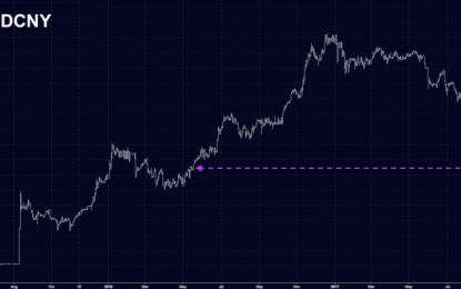 This Has Never Happened: Offshore Yuan Cements Record Rally