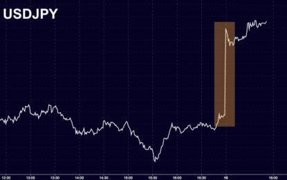 Dollar, Futs On The Rebound Early As Irma, Kim ‘Disappoint’