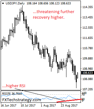 USD/JPY Triggers Corrective Recovery, Eyes 109.00 Zone