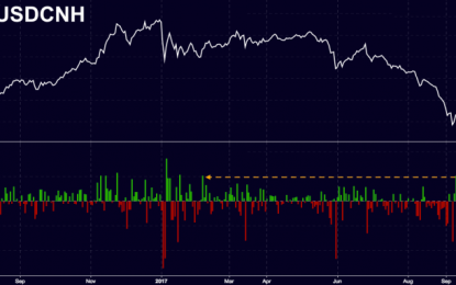 Yuan Tumbles As PBoC Gambit Puts Brakes On – At Least For Today