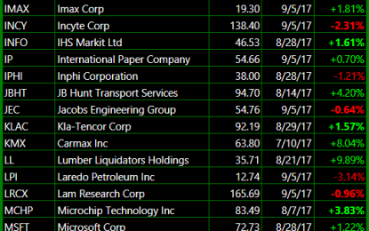 Bullish Trades Setups To Follow This Week