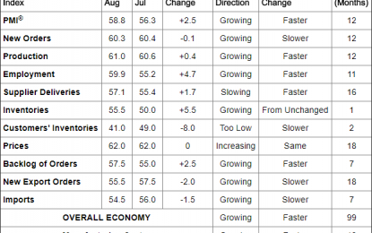 ISM Manufacturing Index: Continued Expansion In August