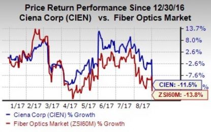 Ciena (CIEN) Q3 Earnings, Revenues Surpass Estimates