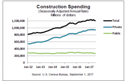 Construction Spending Unexpectedly Declines