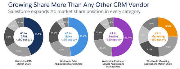 Salesforce Now Focusing On International Markets