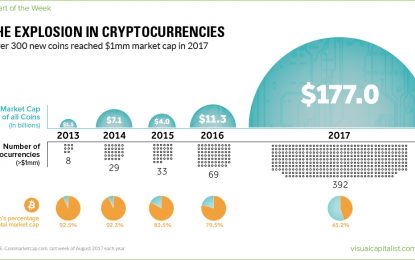 The Unparalleled Explosion In Cryptocurrencies