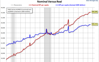 Real Disposable Income Per Capita Gains In July