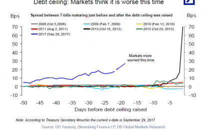 Market Expectations Regarding Successful Raising Of The Debt Ceiling