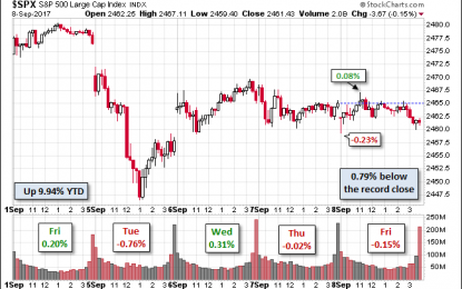 S&P 500 Snapshot: Up 9.94% YTD