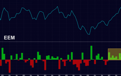 EM’s Best Run Since 2004 Continues As Jobs Number Greenlights ‘Carry’ On