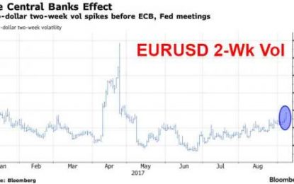 All Eyes On Draghi: Futures Flat, Euro Surges, Dollar Slides; Yuan Breaches 6.50