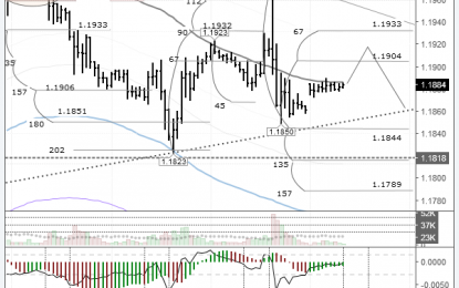 EUR/USD: Euro Rising On The Back Of A Retreat To Safe Havens