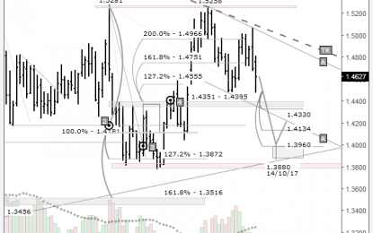 Mid-Term Trading Idea FX EURCAD – Bear Speculation: Building On The Idea From The 10th Of July