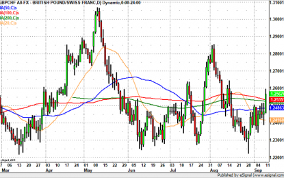 GBP/CHF To 1.27?