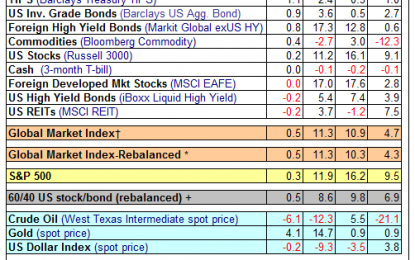 Major Asset Classes | August 2017 | Performance Review