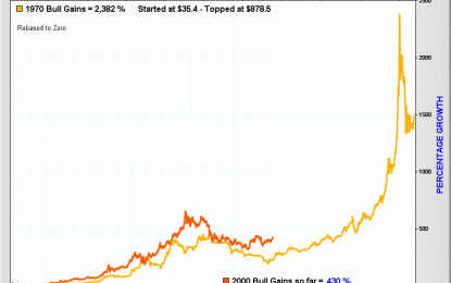 Gold Has Risen In 14 Of The Past 17 Years, Far Surpassing Returns From Stocks