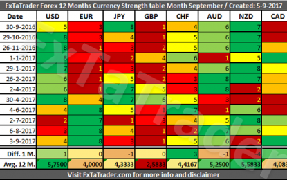 Forex Strength And Comparison September 2017