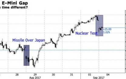 “Is This Time Different?”: Global Risk Pares Losses Despite Report Of Imminent N.Korea ICBM Launch