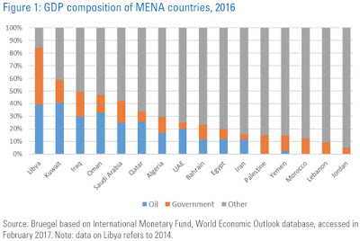 Middle East Economic Challenges (As The Role Of Fossil Fuels Declines)