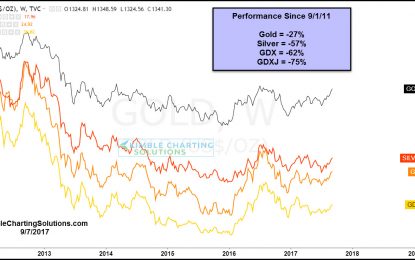 Gold – Mother Of All Bullish Patterns Formed?