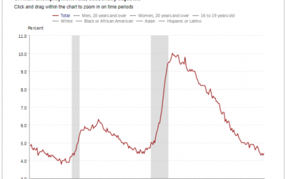 Jobs Report Disappoints: Hours Worked Drop, Earnings And Employment Under Expectations