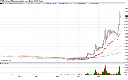 Opiant Phamaceuticals – Chart Of The Day