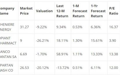 Sanderson Farms Is A “Strong Buy”