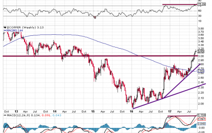 Is Copper Signalling Inflation Or Higher Stock Market Prices