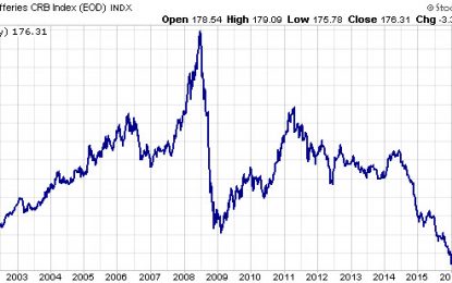 Correlations In Commodity Markets