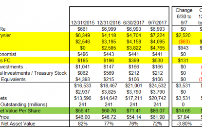 Exor Shares Not Reflecting The Run-Up In Fiat Chrysler