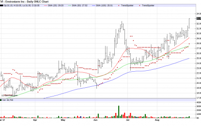 Chart Of The Day – EnviroStar