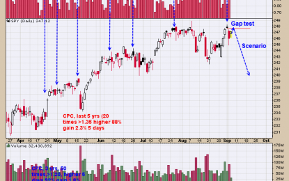 VIX Leads The Way For SPY In The Opposite Direction