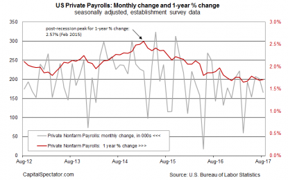 US Payrolls Up Less Than Forecast As Annual Trend Steadies