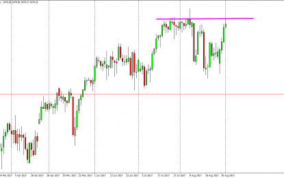 S&P 500 And Nasdaq 100 Forecast – Monday, Sept. 4