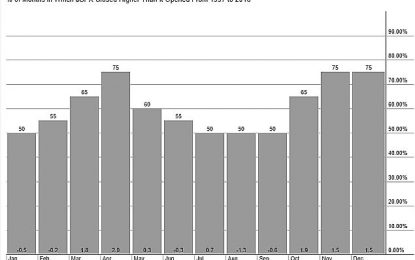 These Stocks Tend To Perform Well In September (Seasonality)