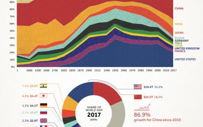 2,000 Years Of Economic History In One Chart