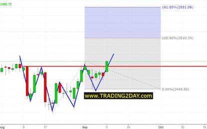 SPX Bullish Scenario To 2510-20 Winning Points So Far