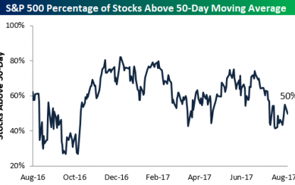 Overall Breadth Neutral; Financials Sink