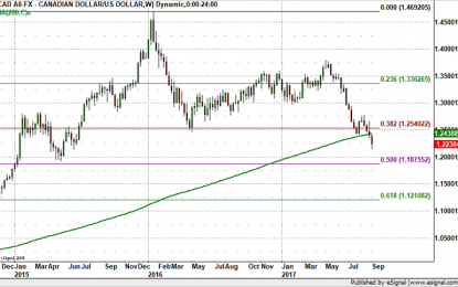 USD/CAD – 1.20 Or 1.25?