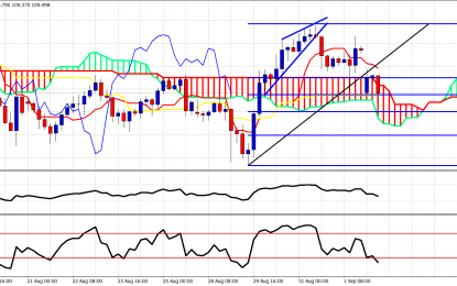 Currency Analyses; Forex Monday