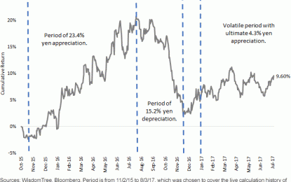 Can I Buy Japanese Equities Without Knowing What The Yen Will Do?