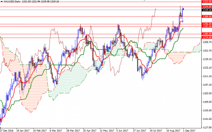 Gold Jumps After Weak Inflation Reading