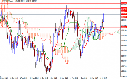 Gold Forecast: September 2017