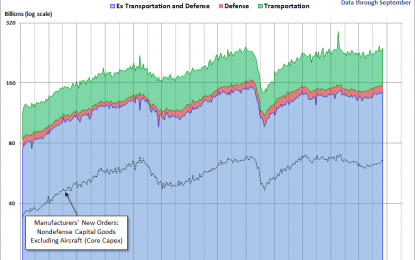 Headline Durable Goods Orders Up In September, Last Three Of Four Months