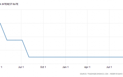 RBA Not Expected To Change Rates In The Near Term