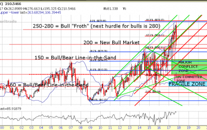 New “Sell” Signal Triggered On Weekly SPX:VIX Ratio