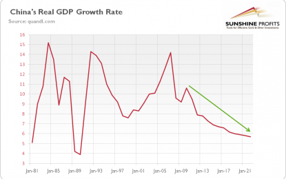 Chinese Economy And Gold