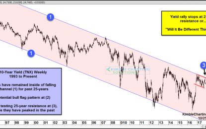 Interest Rates Testing 25-Year Breakout Level