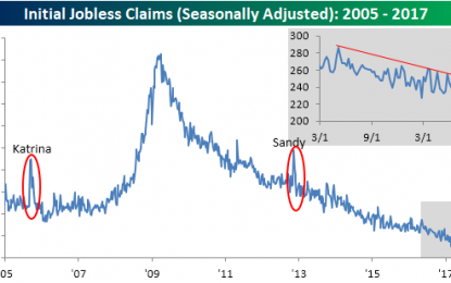 Jobless Claims Back To Pre-Hurricane Levels