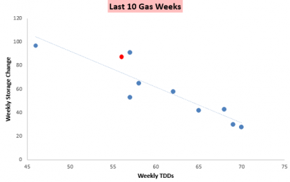 Natural Gas Shakes Off A Large Storage Injection